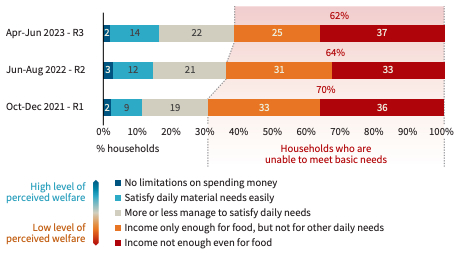 How households reported their capacity to cover food and non-food expenses, from World Bank Welfare Monitoring Surveys