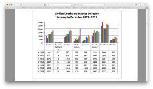 Civilian deaths and injuries by regions, Jan-Dec 2009-15. Screenshot from the UNAMA report.