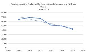 Figure 1: Development aid disbursed by international community from 2010-2015 (World Bank). Table made by Oxfam/SCA report.